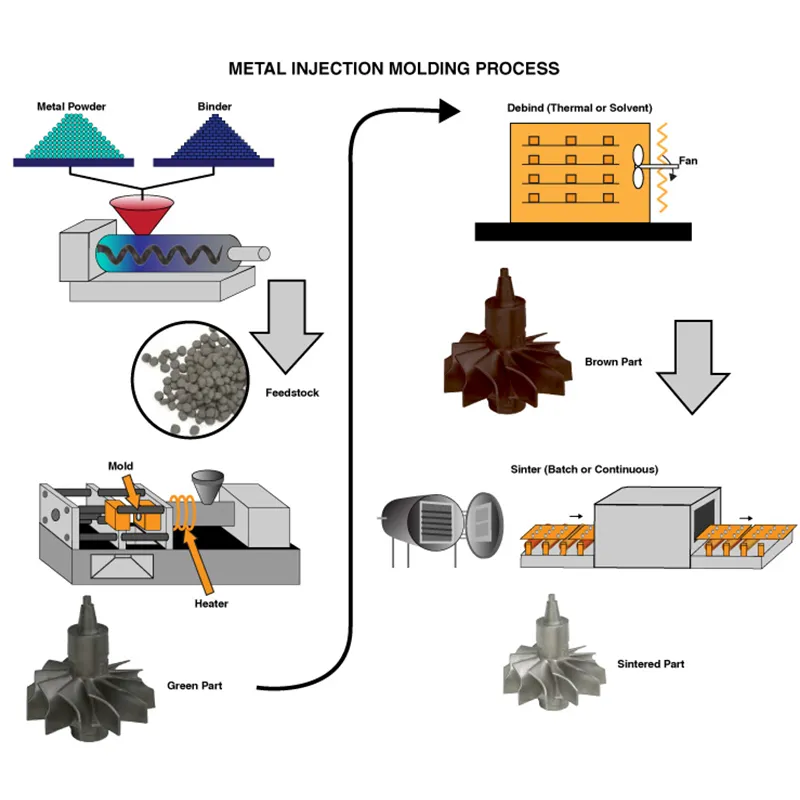 Metal Powder Injection Molding Technology